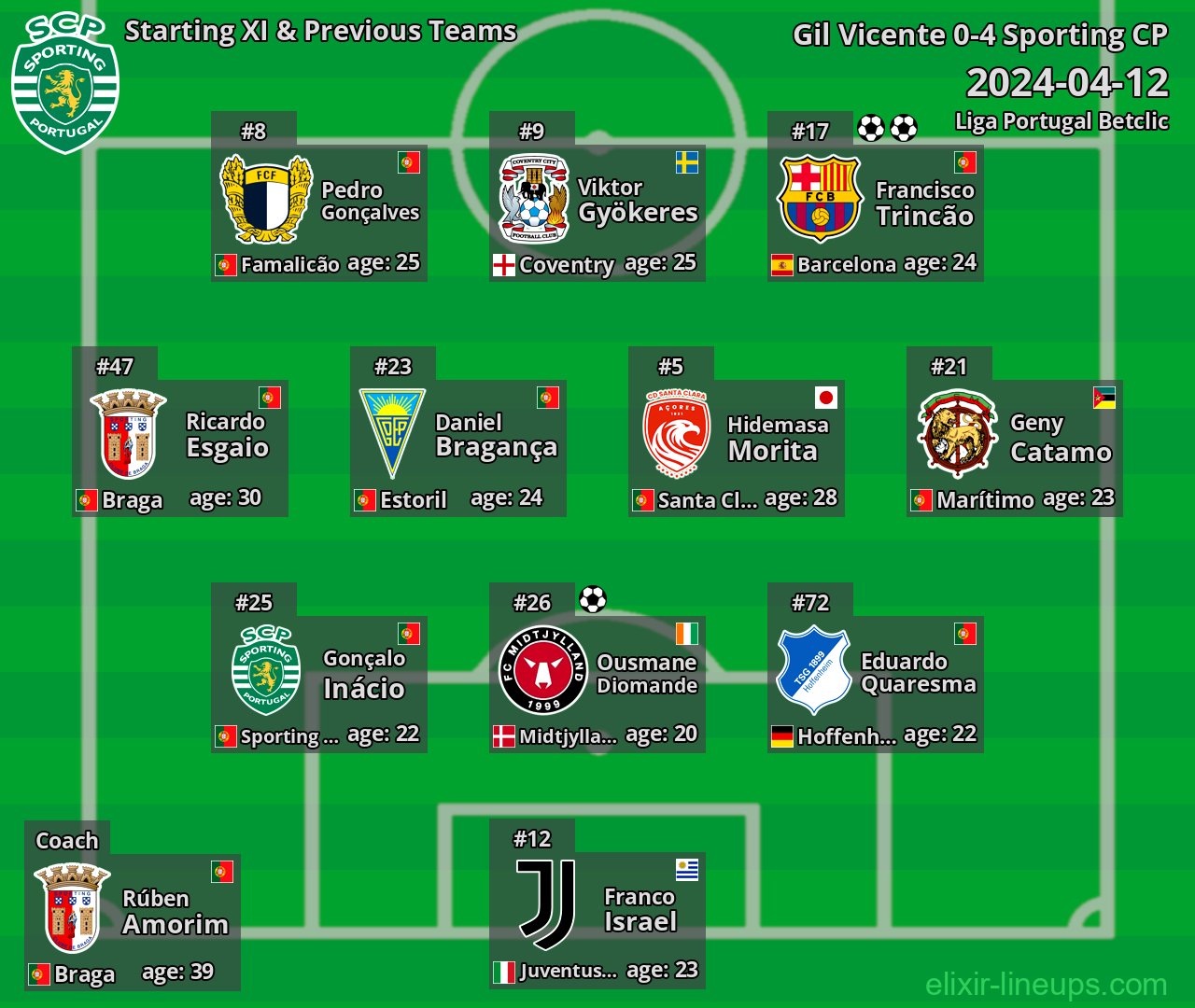Sporting CP Starting XI & Previous Teams 2024-04-12