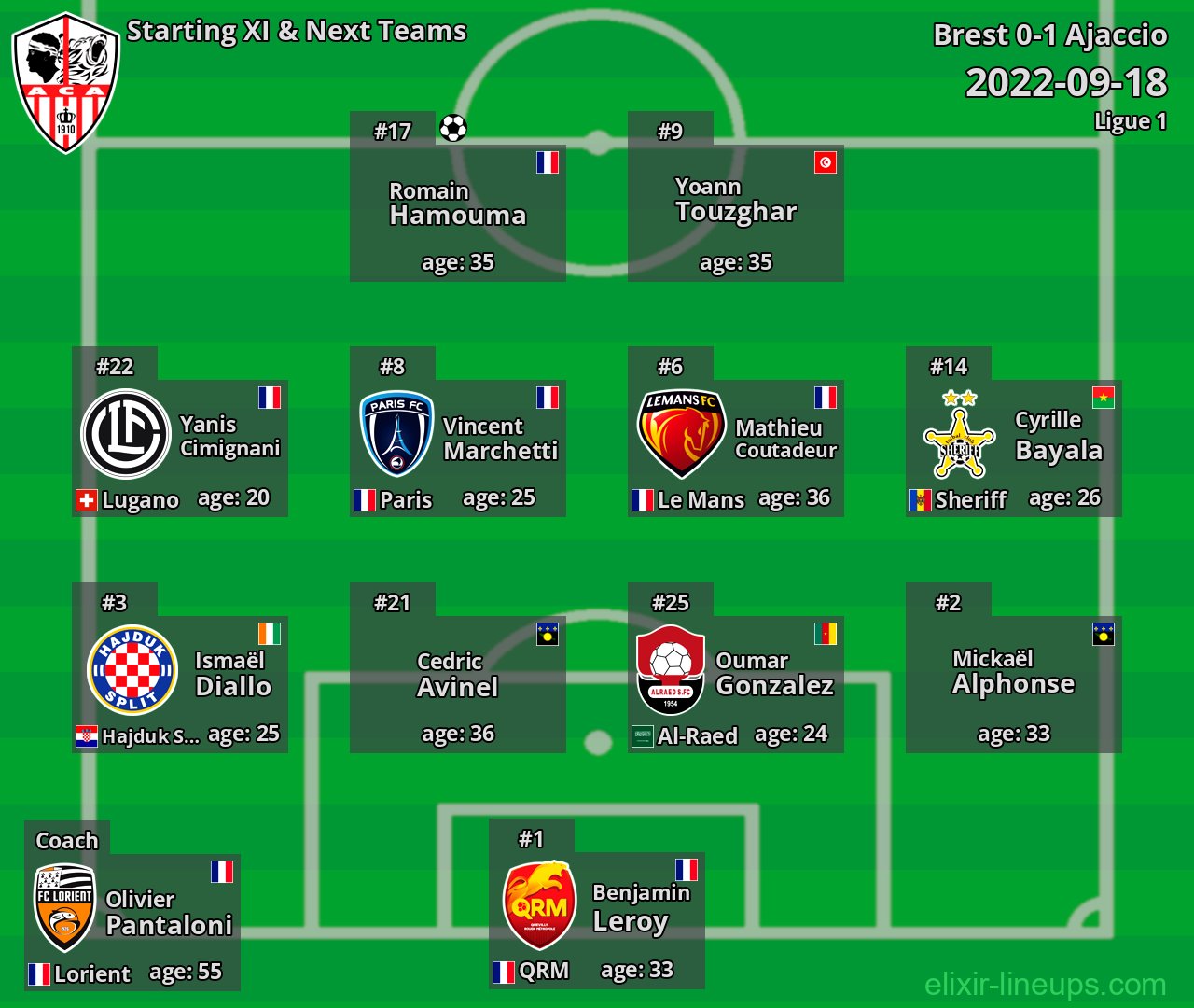 Ajaccio Starting XI & Next Teams 2022-09-18