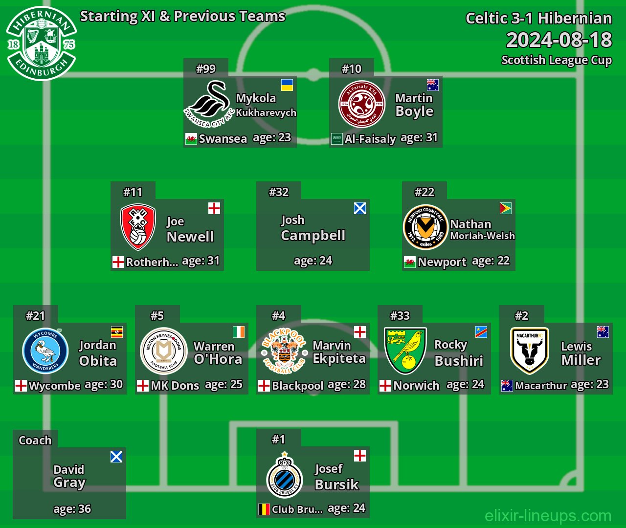 Hibernian Starting XI & Previous Teams 2024-08-18