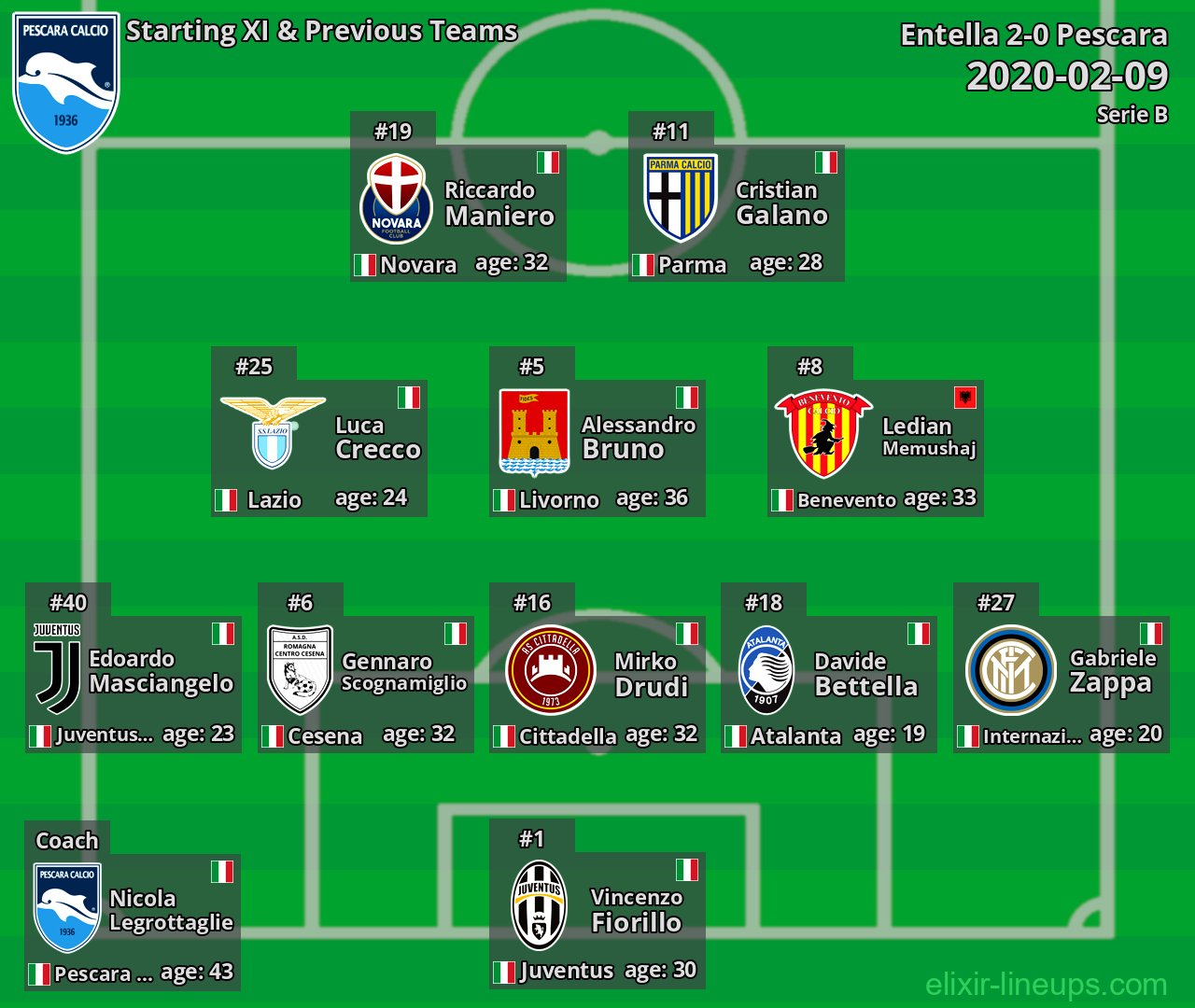 Pescara Starting XI & Previous Teams 2020-02-09