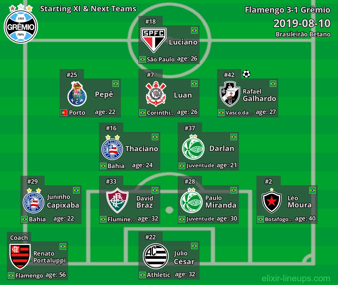 Grêmio Starting XI & Next Teams 2019-08-10