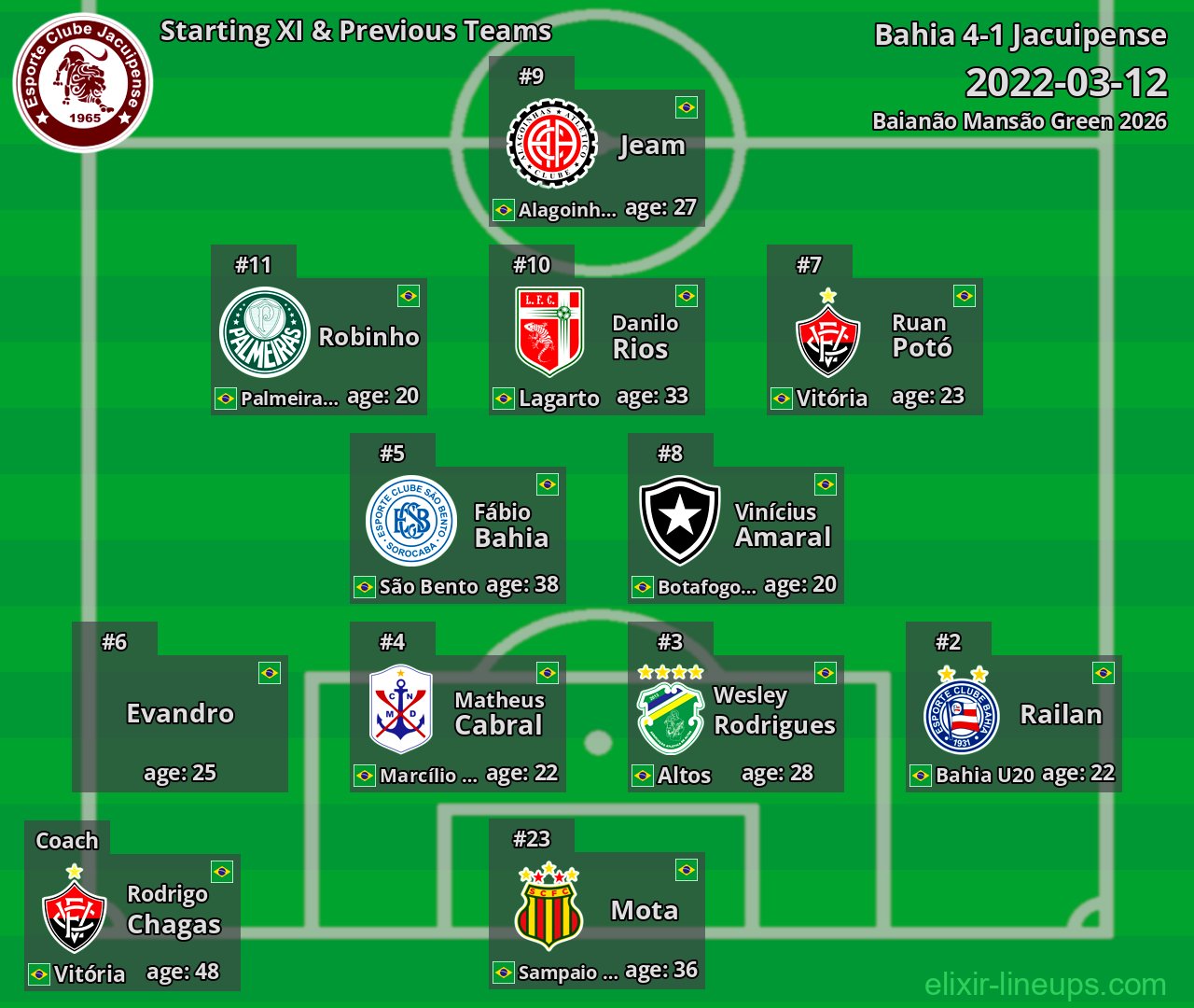Jacuipense Starting XI & Previous Teams 2022-03-12