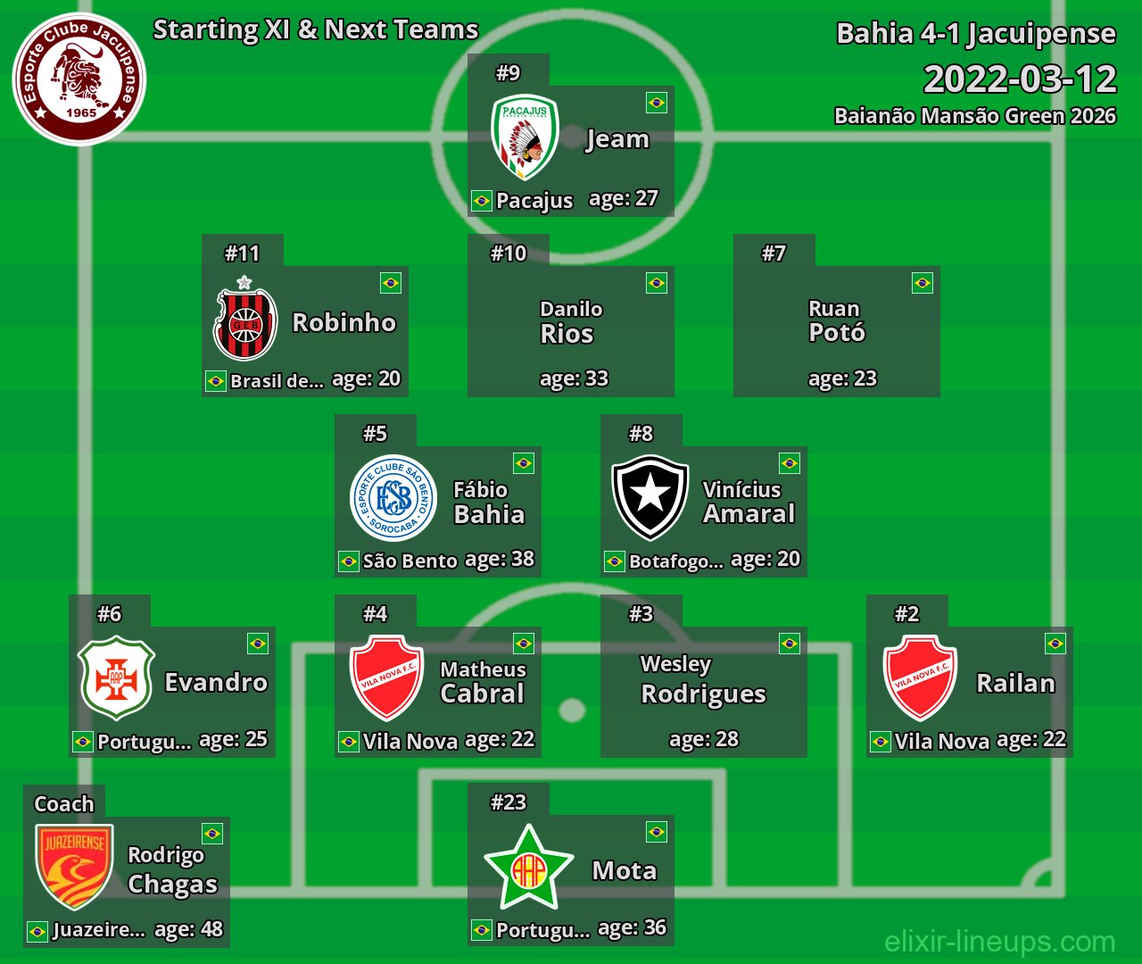 Jacuipense Starting XI & Next Teams 2022-03-12