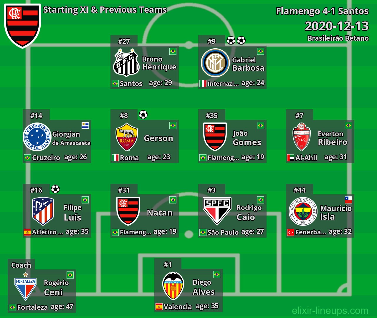 Flamengo Starting XI & Previous Teams 2020-12-13