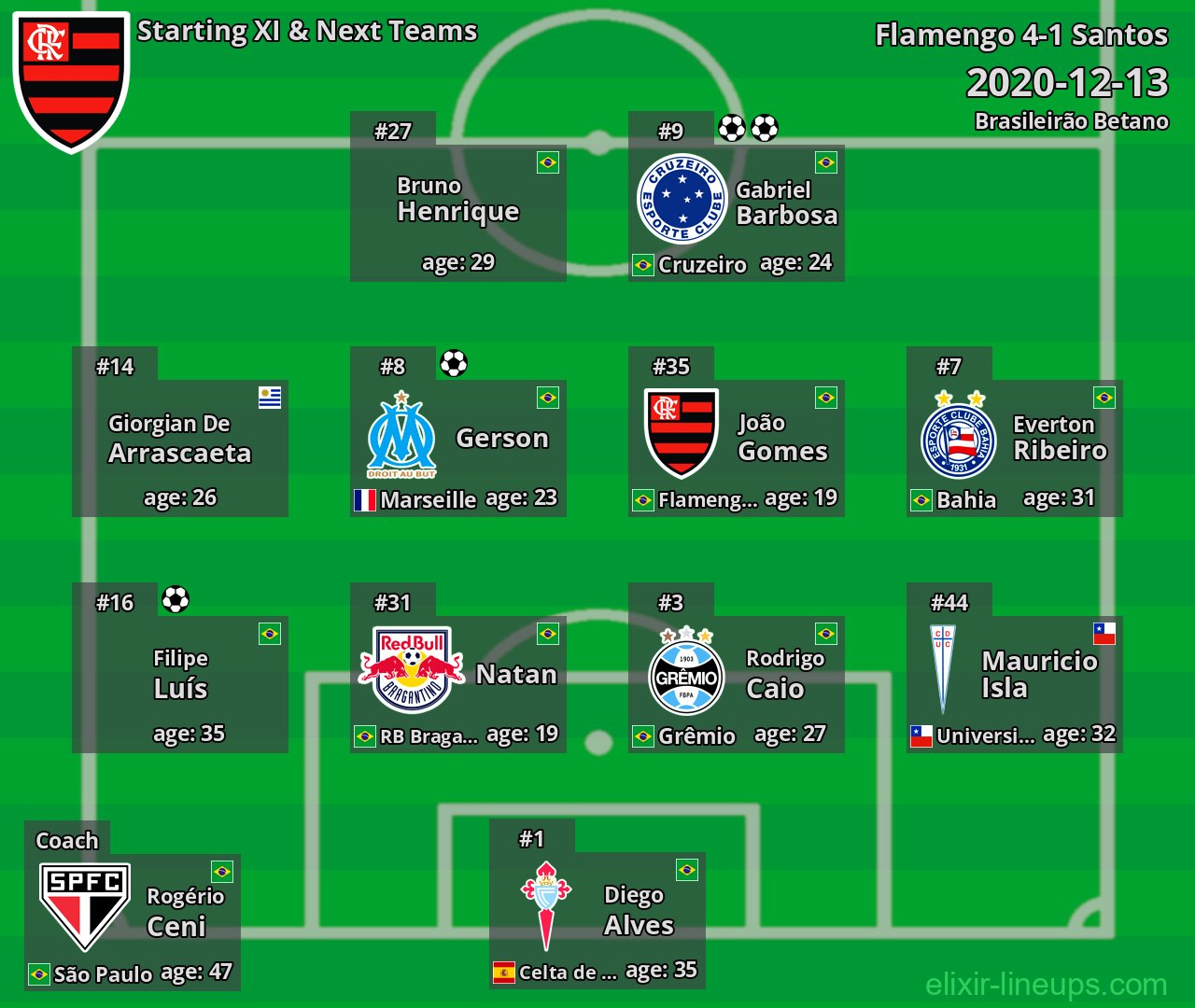 Flamengo Starting XI & Next Teams 2020-12-13