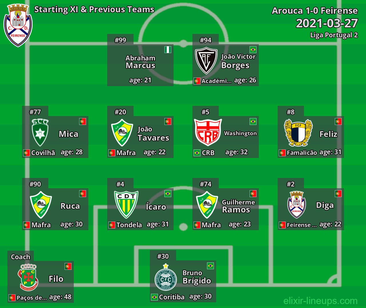 Feirense Starting XI & Previous Teams 2021-03-27