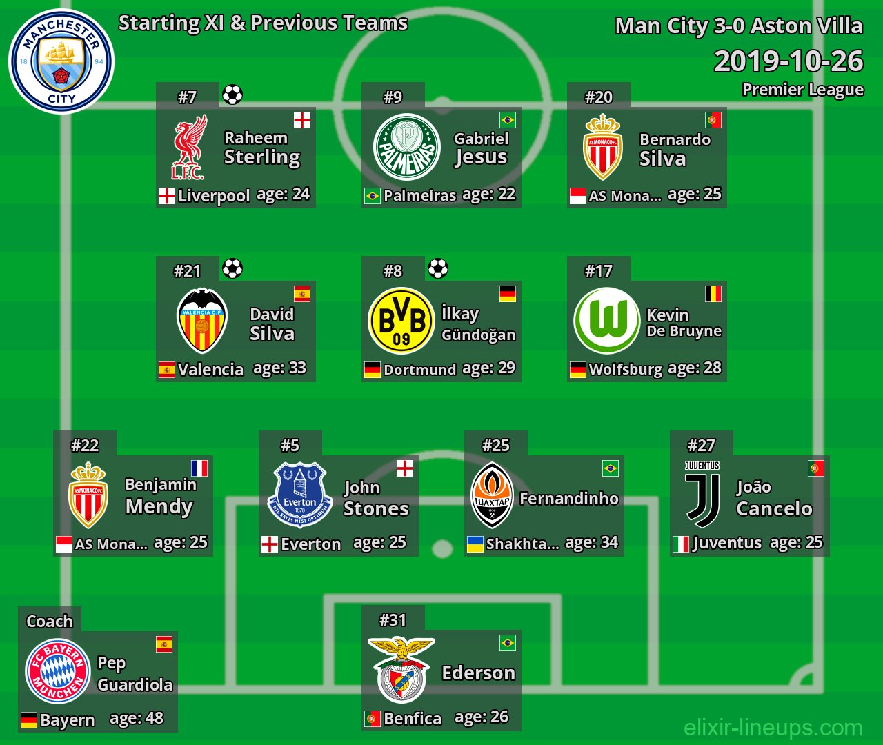Man City Starting XI & Previous Teams 2019-10-26