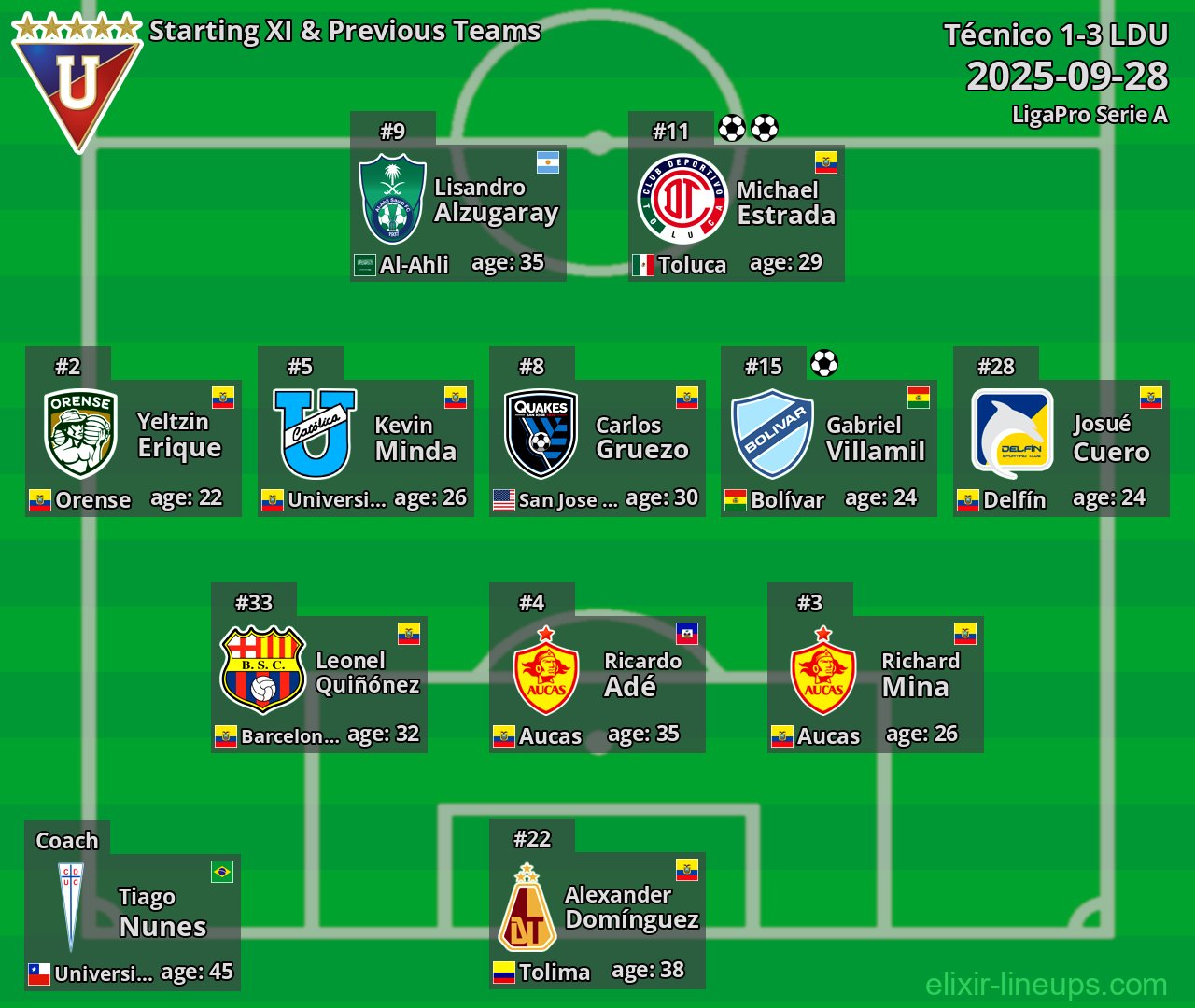 LDU Starting XI & Previous Teams 2025-09-28