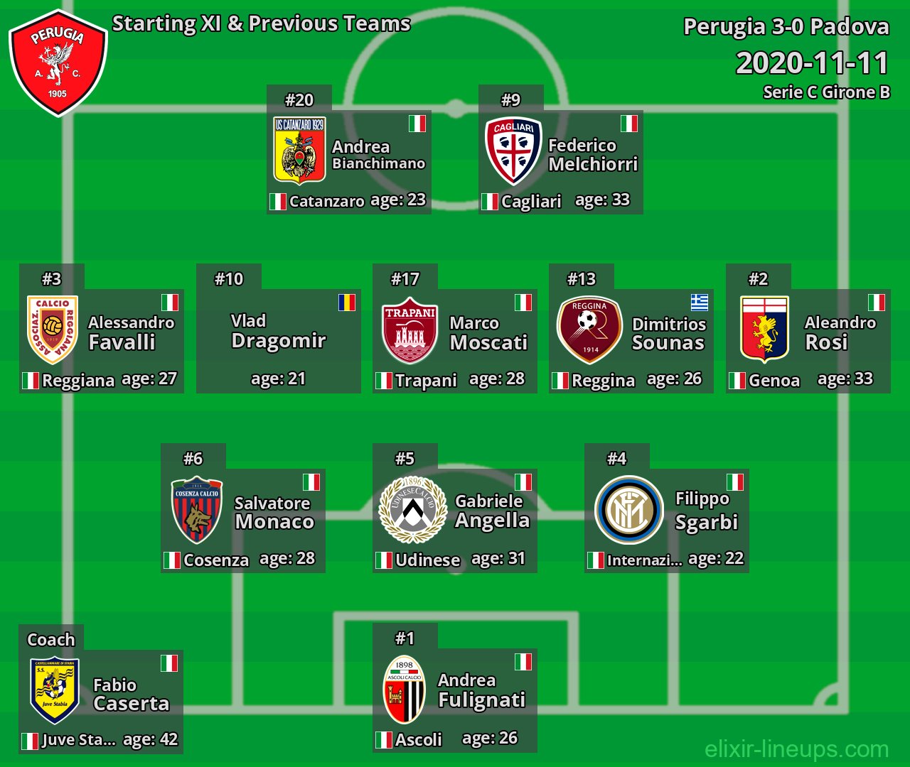 Perugia Starting XI & Previous Teams 2020-11-11