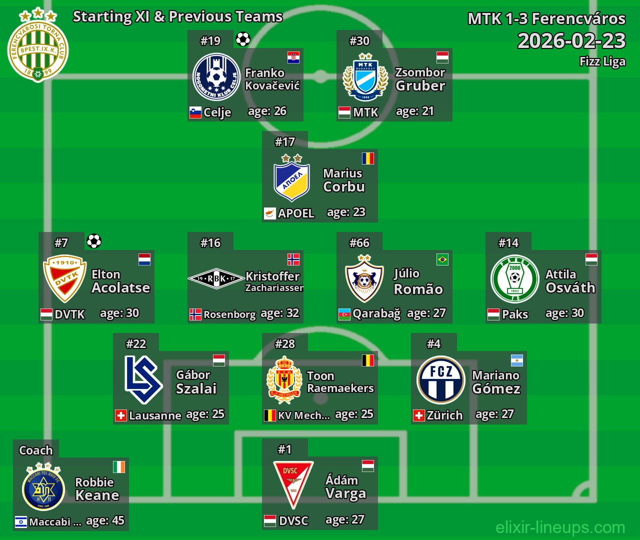 Ferencváros Starting XI & Previous Teams 2026-02-23