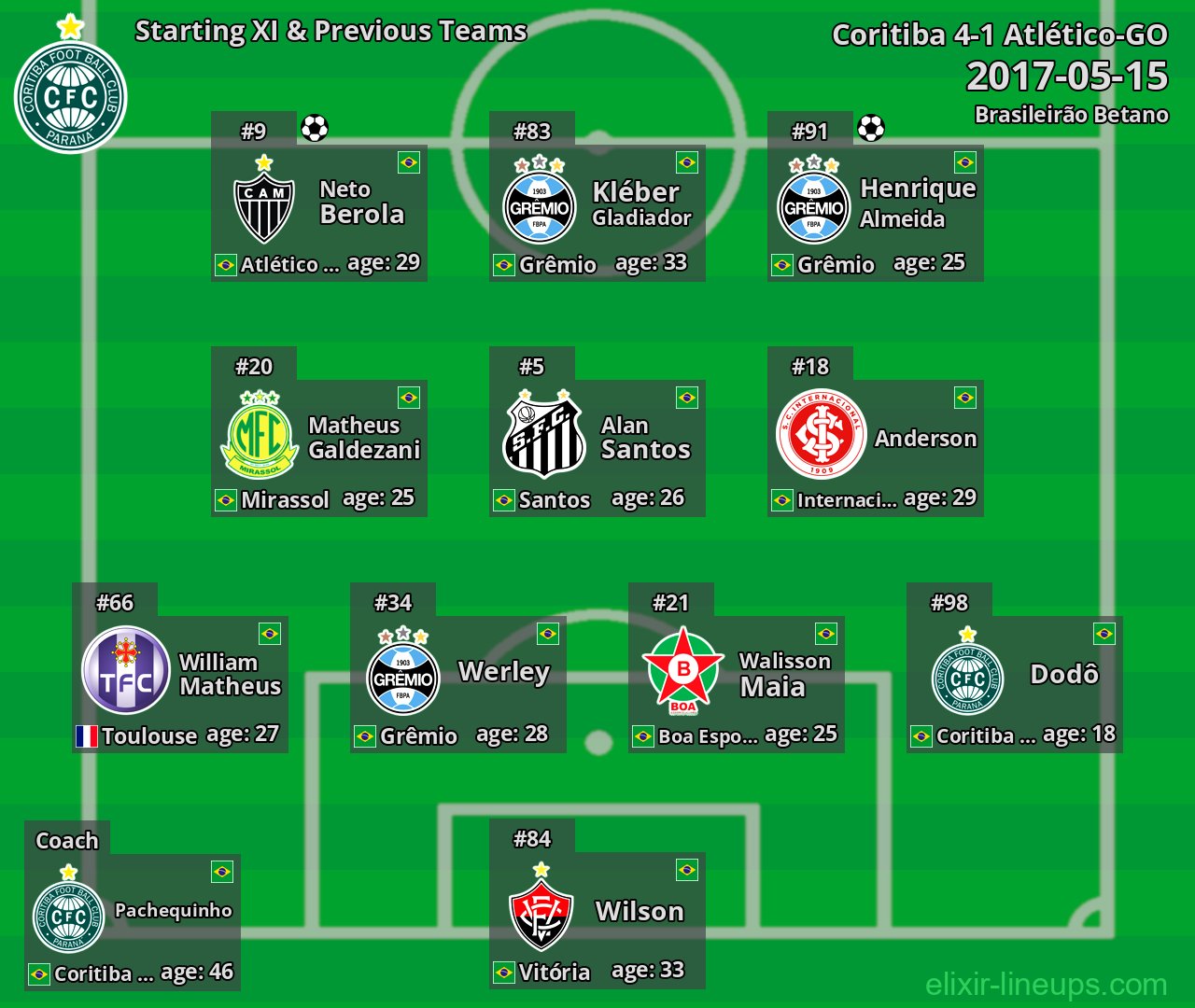 Coritiba Starting XI & Previous Teams 2017-05-15