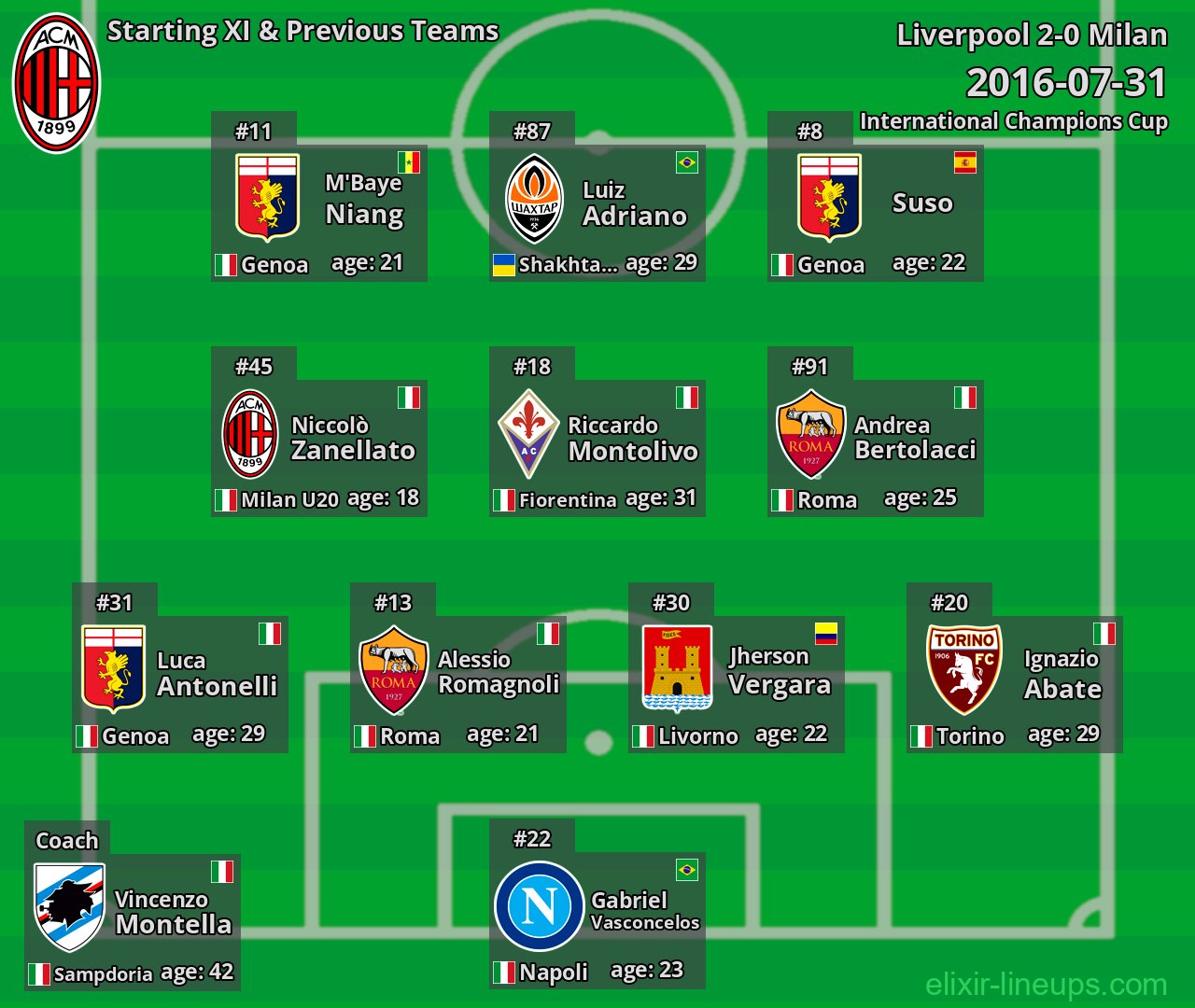 Milan Starting XI & Previous Teams 2016-07-31