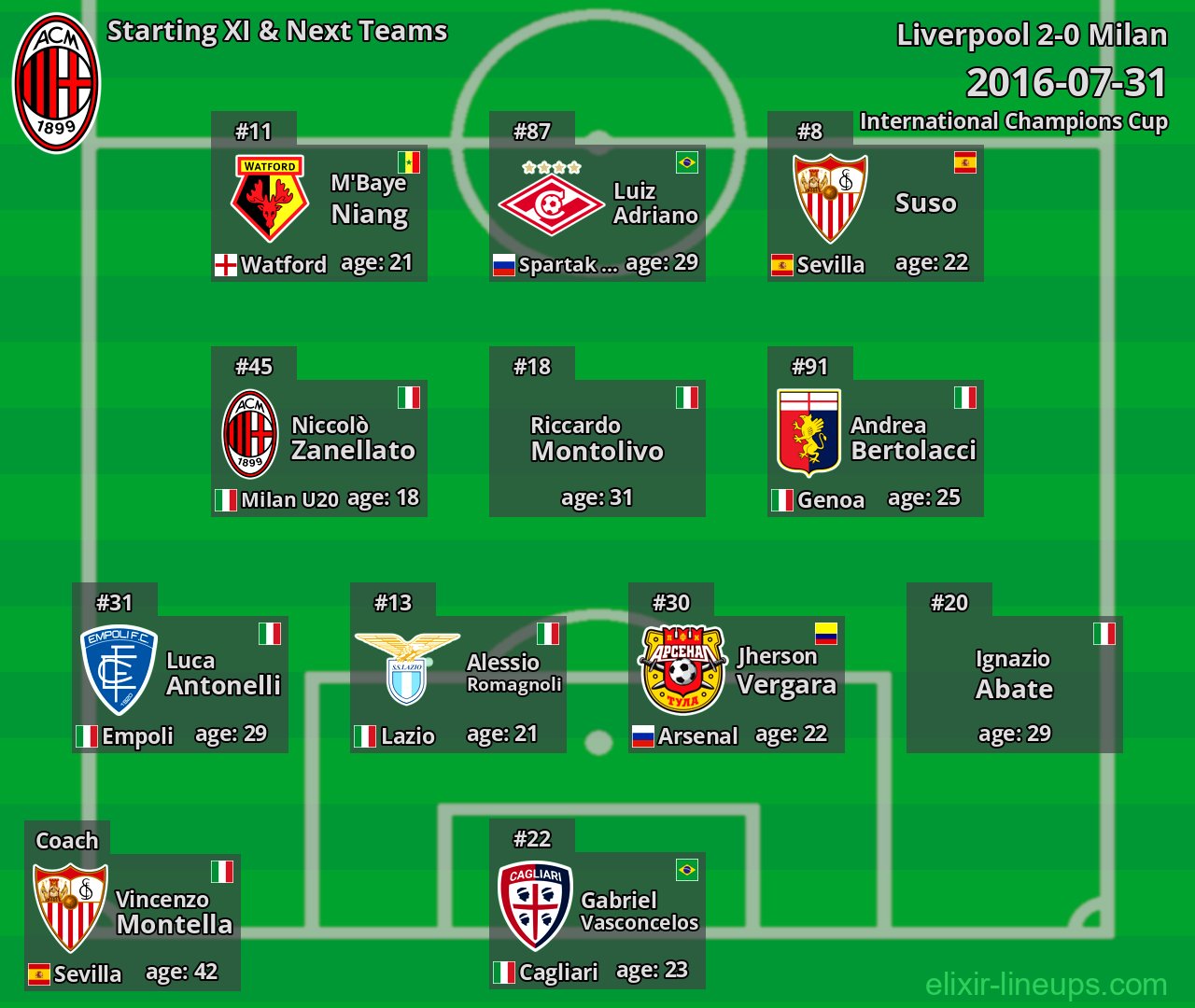 Milan Starting XI & Next Teams 2016-07-31