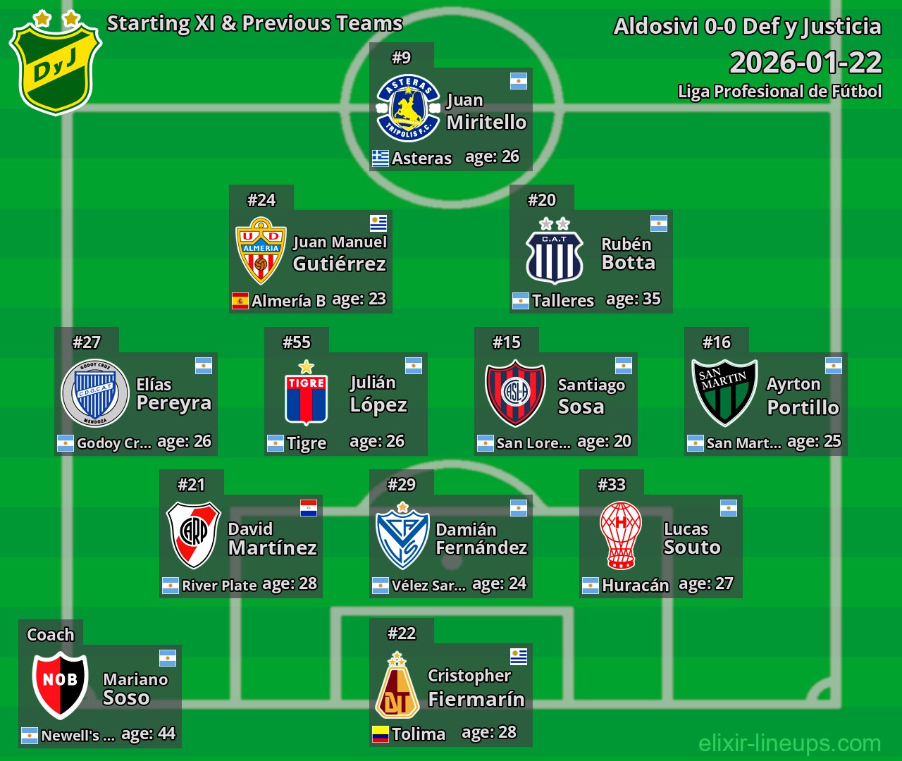 Def y Justicia Starting XI & Previous Teams 2026-01-22