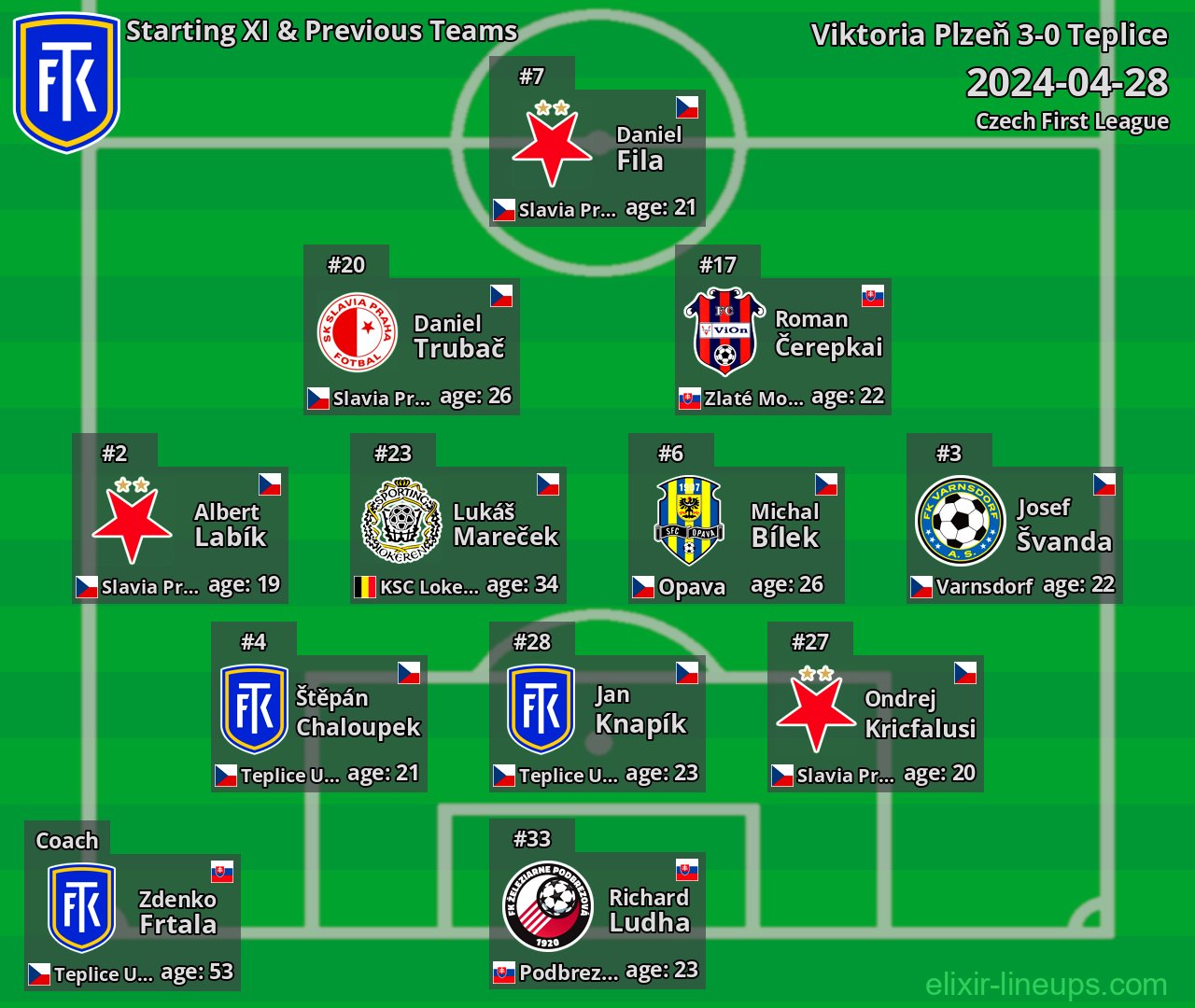 Teplice Starting XI & Previous Teams 2024-04-28