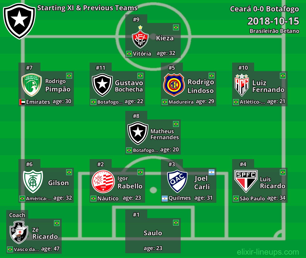 Botafogo Starting XI & Previous Teams 2018-10-15