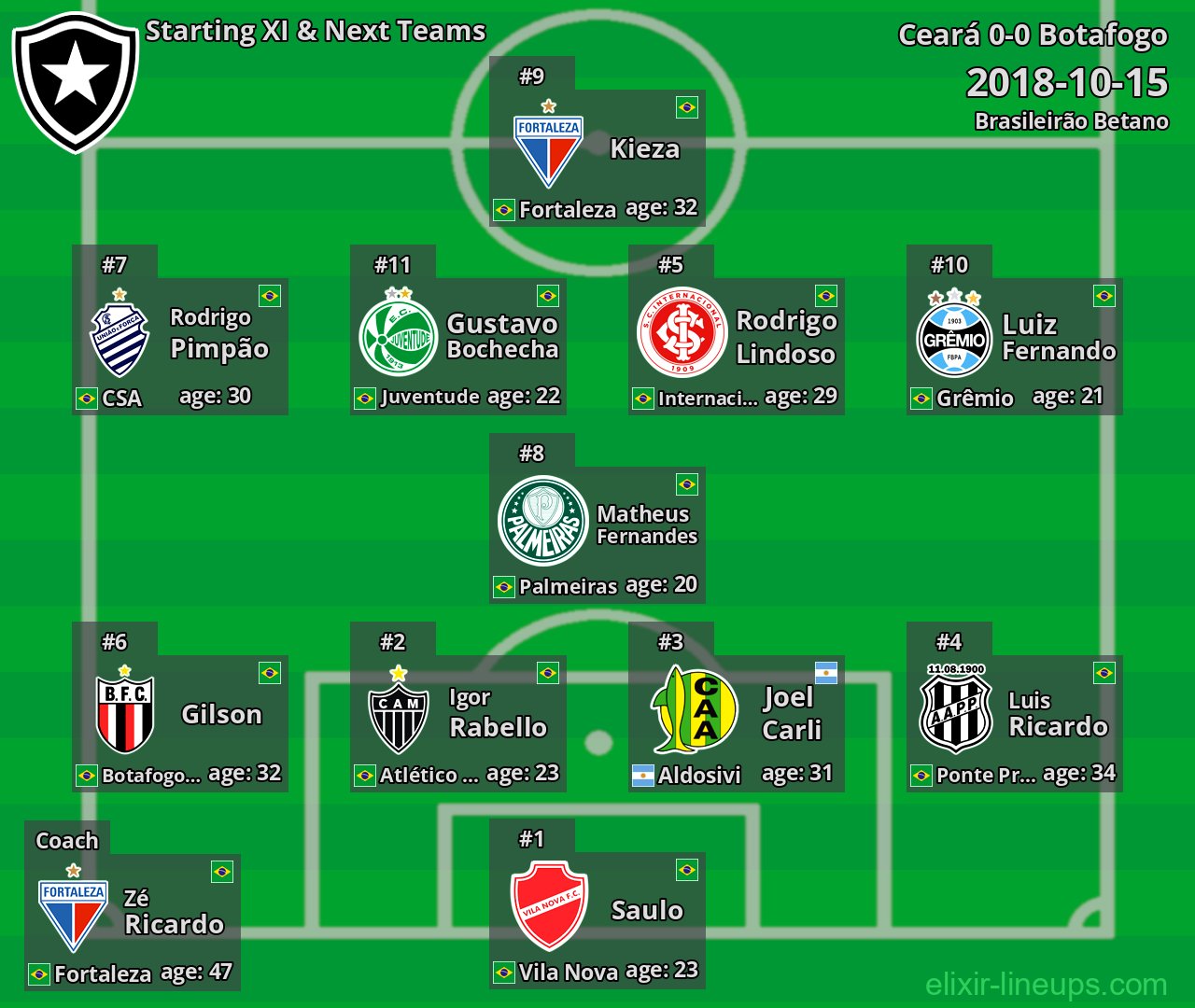 Botafogo Starting XI & Next Teams 2018-10-15