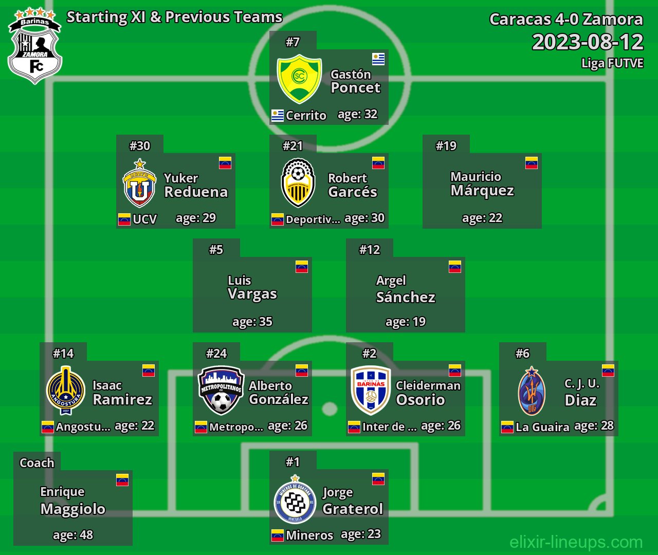 Zamora Starting XI & Previous Teams 2023-08-12