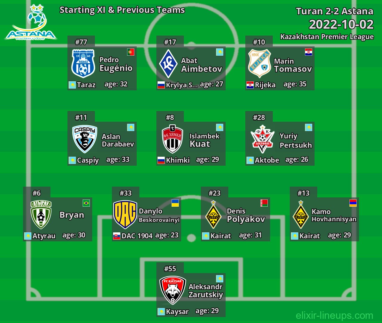 Astana Starting XI & Previous Teams 2022-10-02