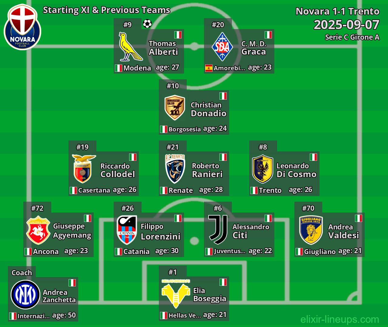 Novara Starting XI & Previous Teams 2025-09-07