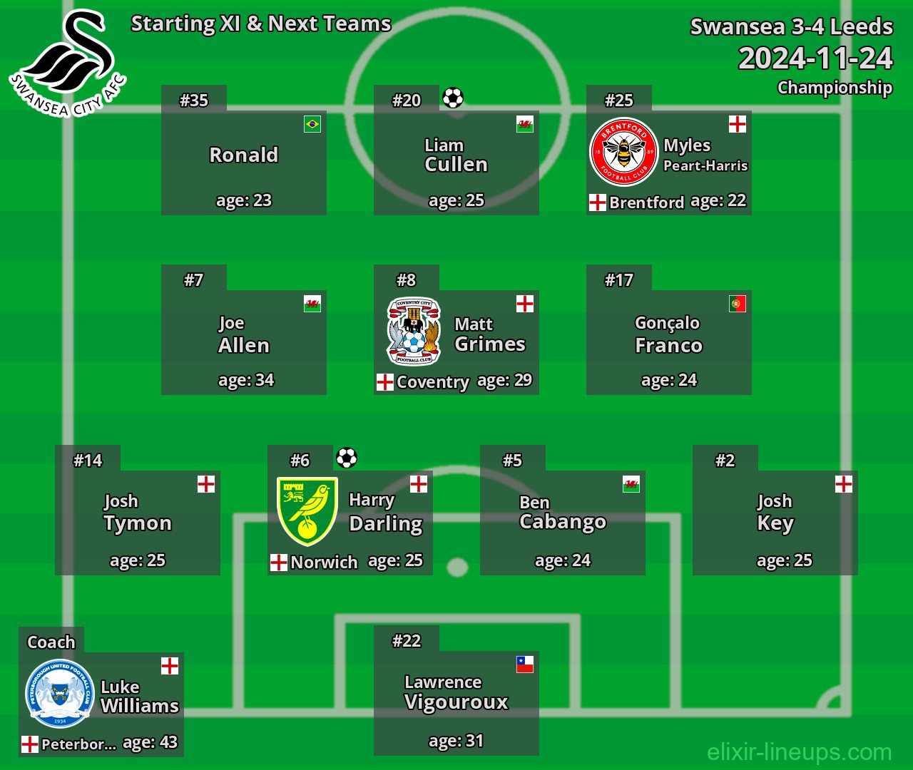 Swansea Starting XI & Next Teams 2024-11-24