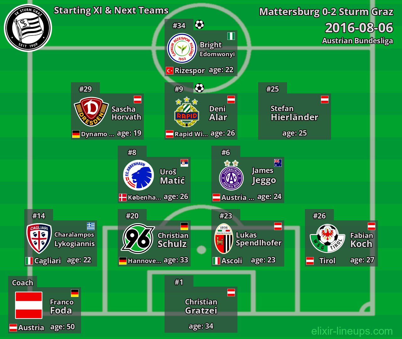 Sturm Graz Starting XI & Next Teams 2016-08-06
