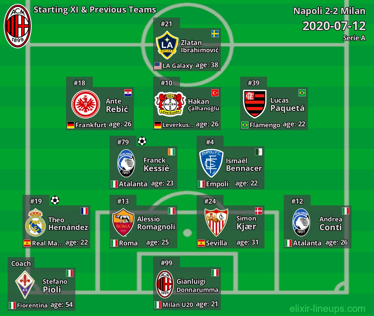 Milan Starting XI & Previous Teams 2020-07-12