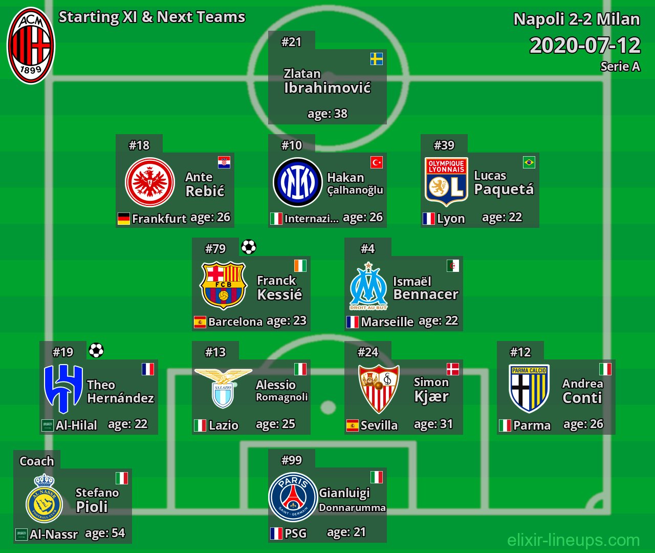 Milan Starting XI & Next Teams 2020-07-12