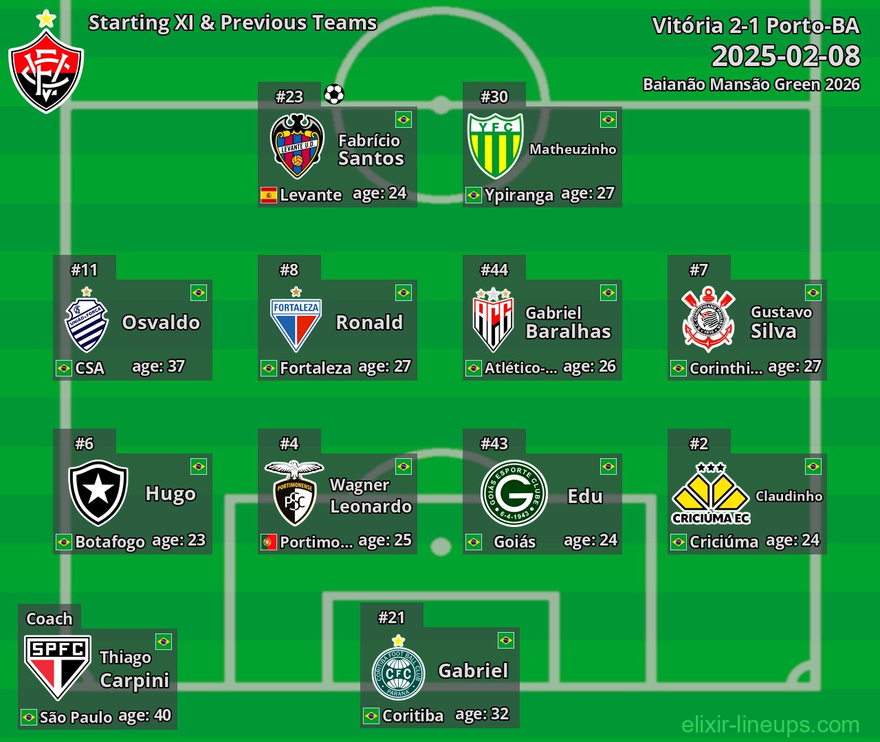 Vitória Starting XI & Previous Teams 2025-02-08