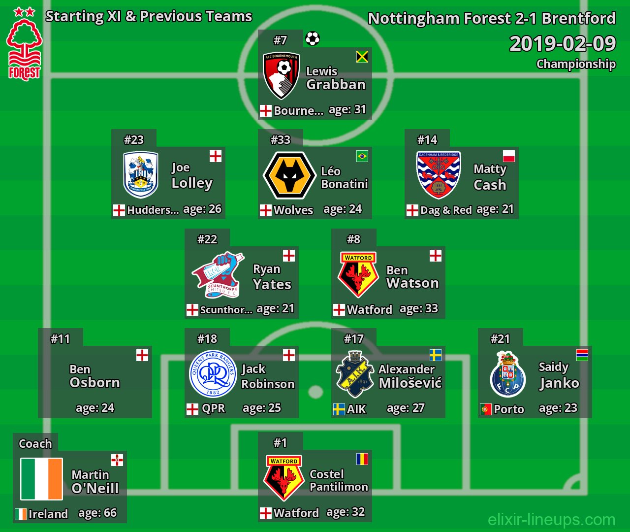 Nottingham Forest Starting XI & Previous Teams 2019-02-09