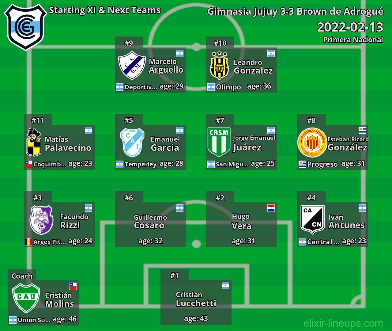 Gimnasia Jujuy Starting XI & Next Teams 2022-02-13