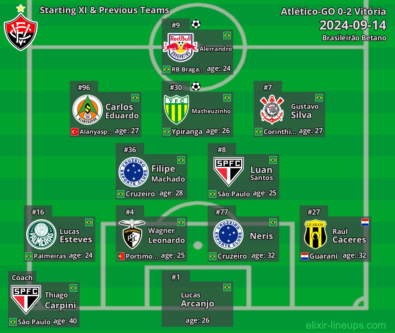 Vitória Starting XI & Previous Teams 2024-09-14