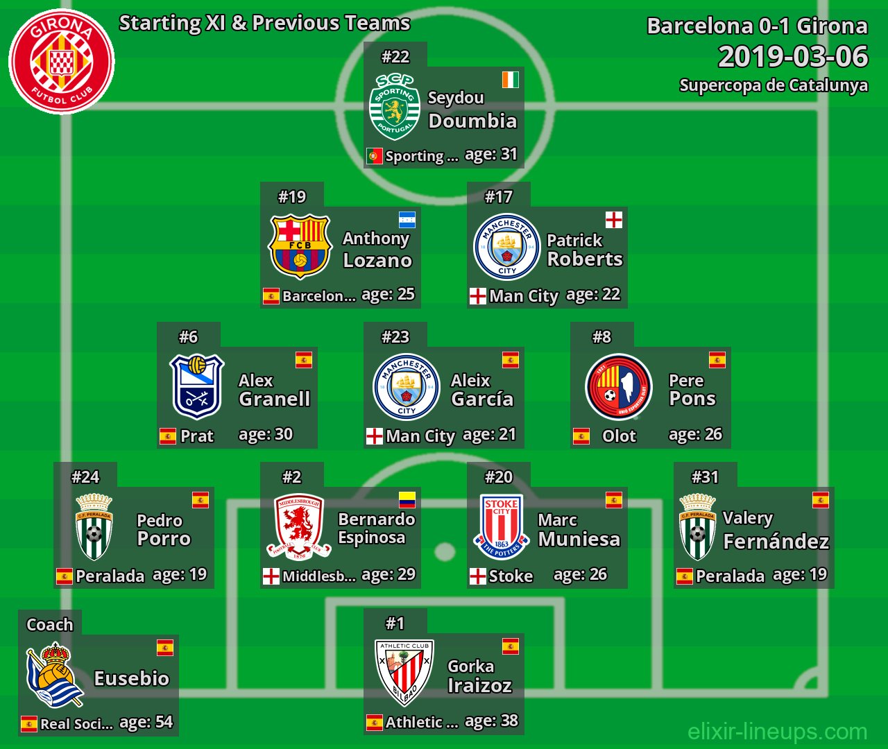 Girona Starting XI & Previous Teams 2019-03-06