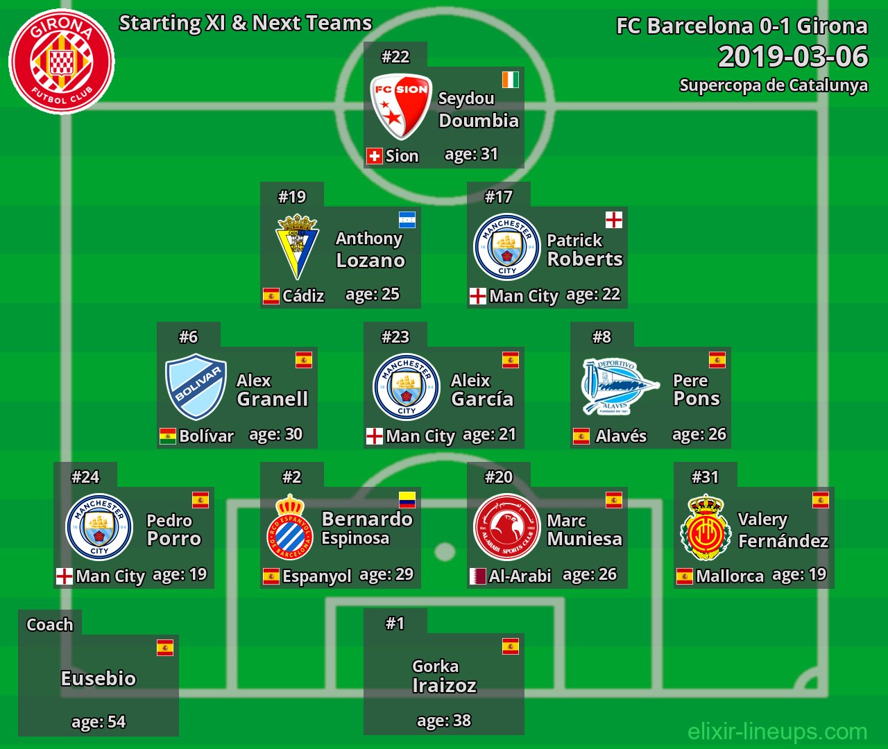 Girona Starting XI & Next Teams 2019-03-06