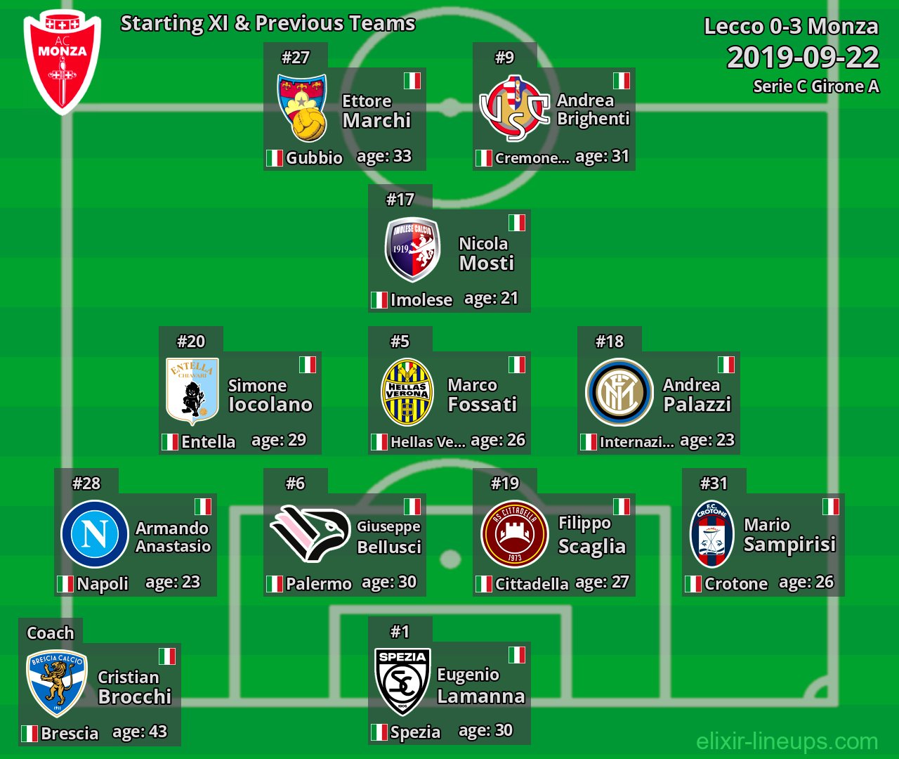 Monza Starting XI & Previous Teams 2019-09-22