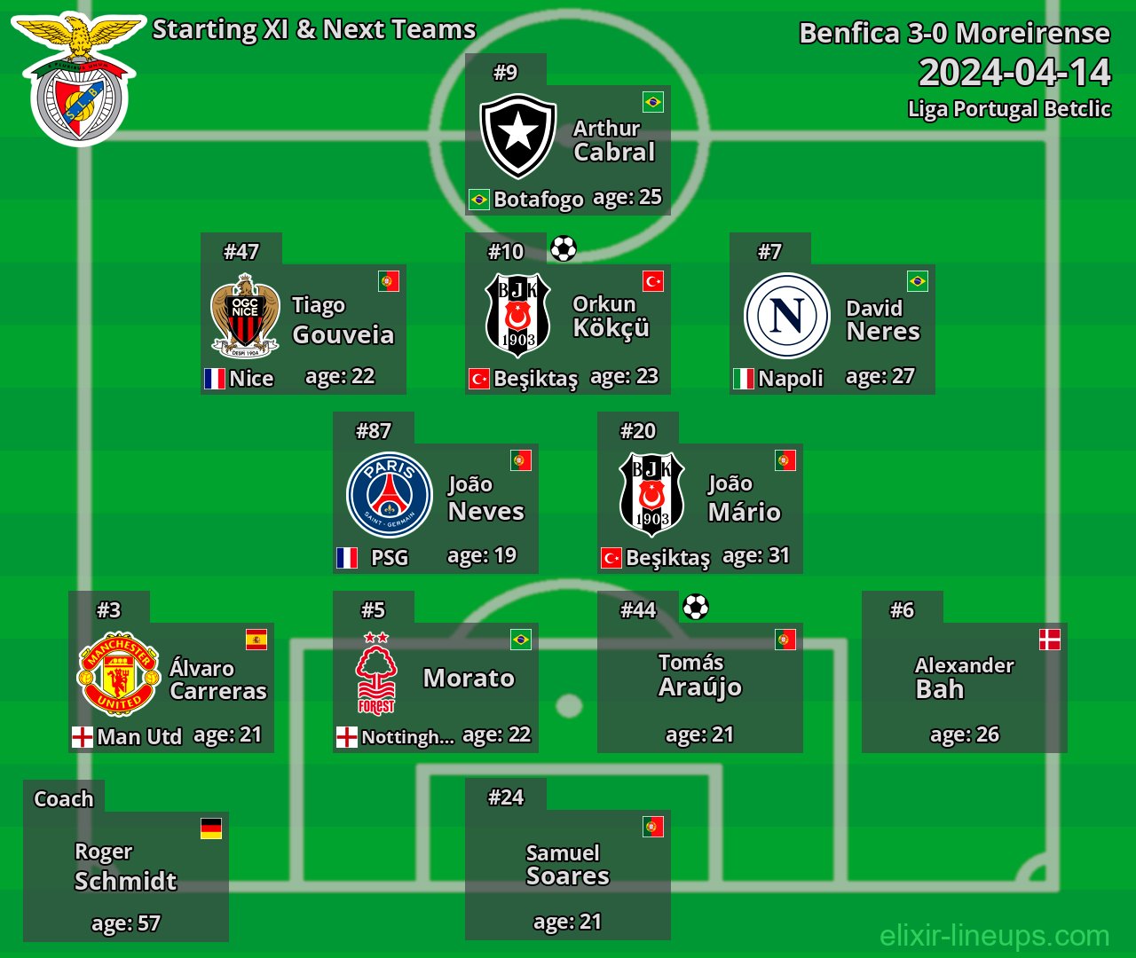 Benfica Starting XI & Next Teams 2024-04-14