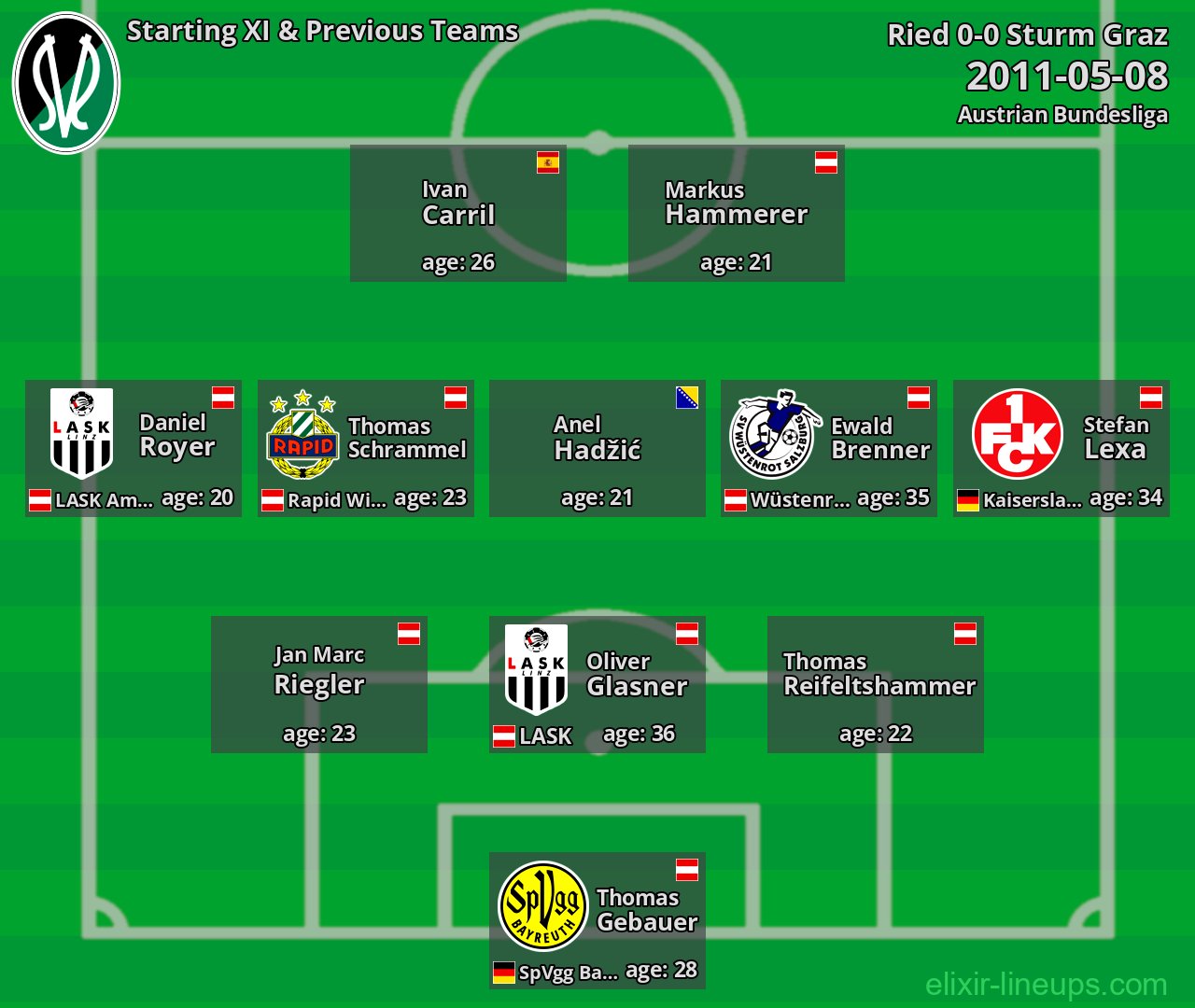 Ried Starting XI & Previous Teams 2011-05-08
