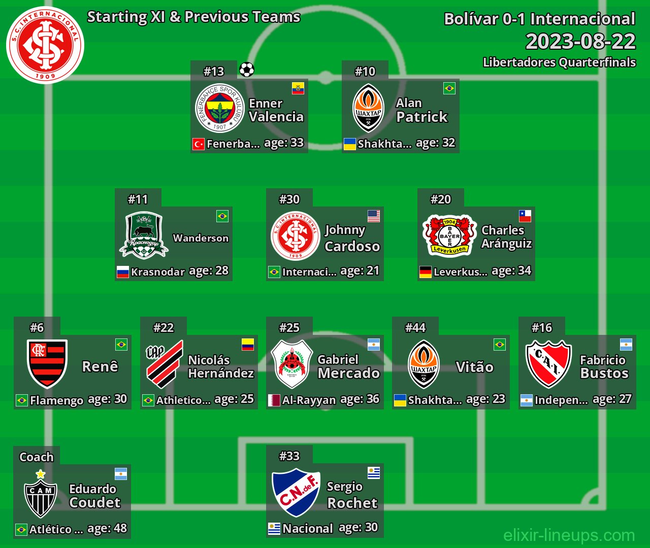 Internacional Starting XI & Previous Teams 2023-08-22
