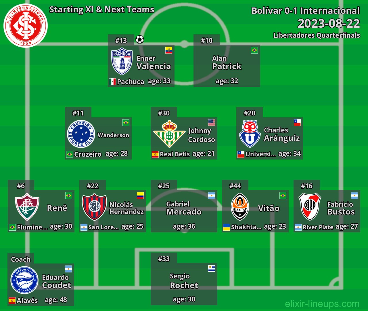 Internacional Starting XI & Next Teams 2023-08-22
