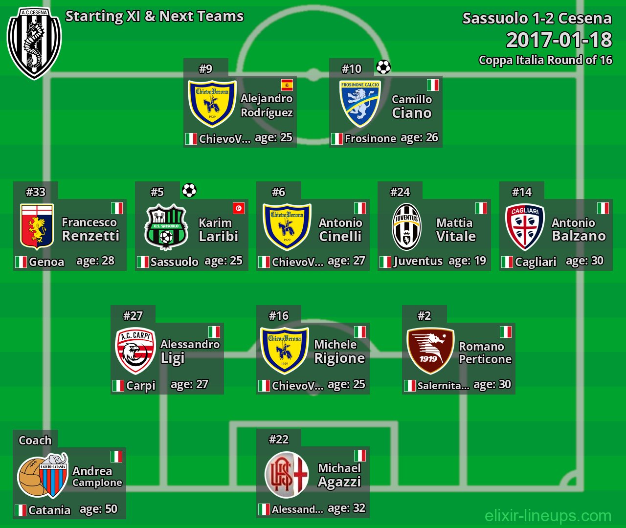 Cesena Starting XI & Next Teams 2017-01-18