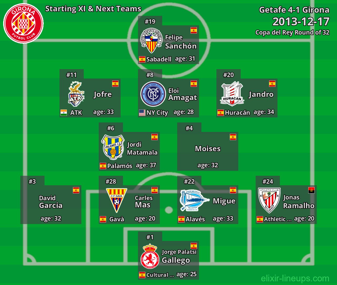 Girona Starting XI & Next Teams 2013-12-17