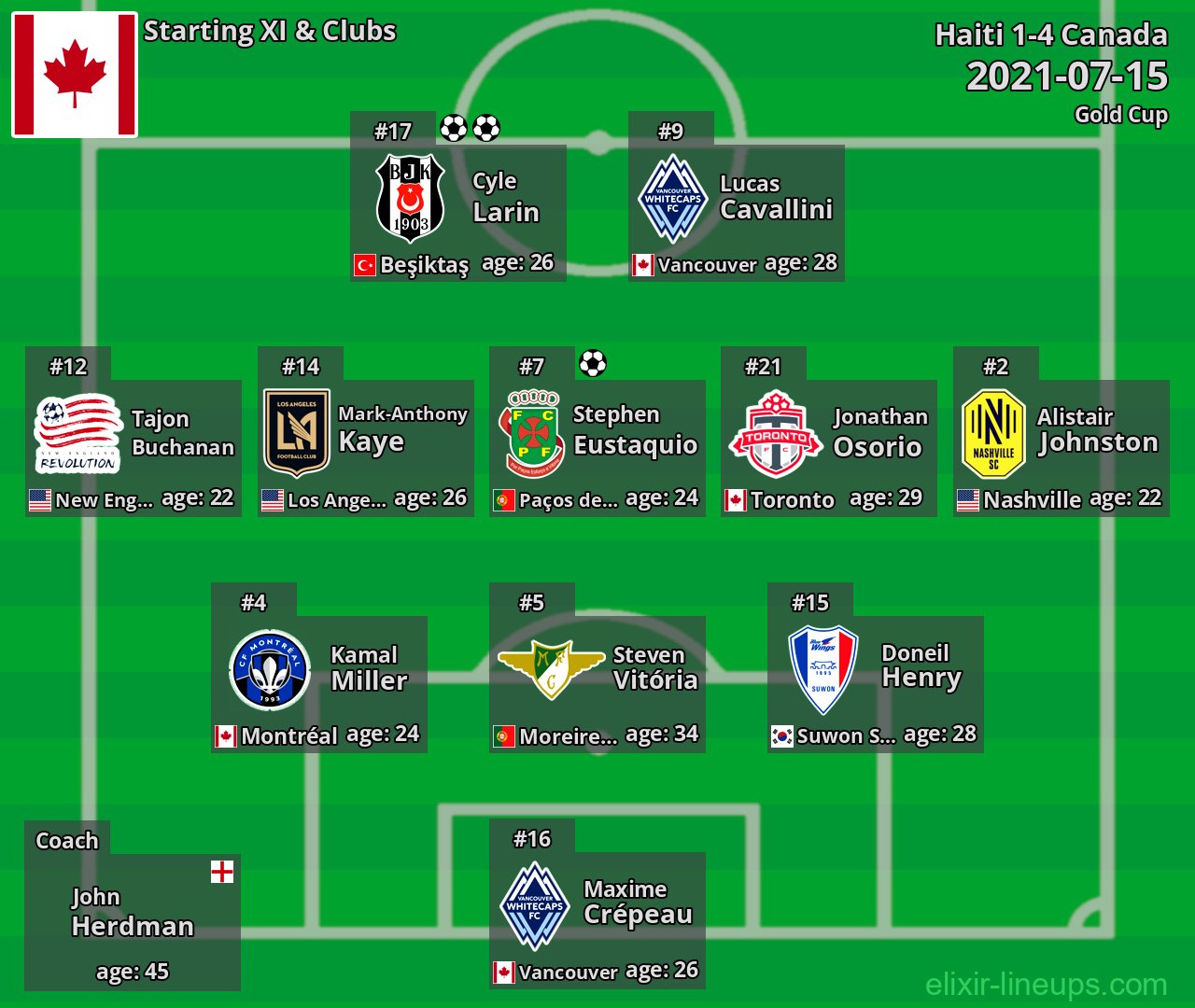 Canada Starting XI 2021-07-15