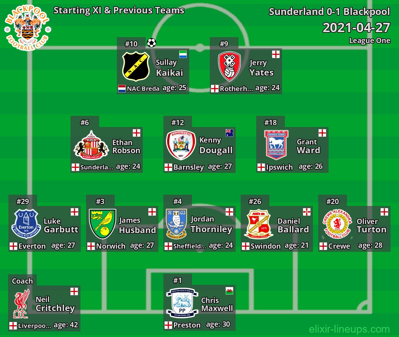 Blackpool Starting XI & Previous Teams 2021-04-27
