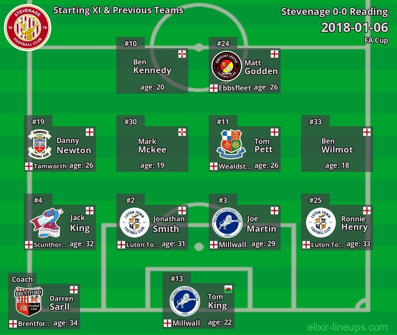 Stevenage Starting XI & Previous Teams 2018-01-06