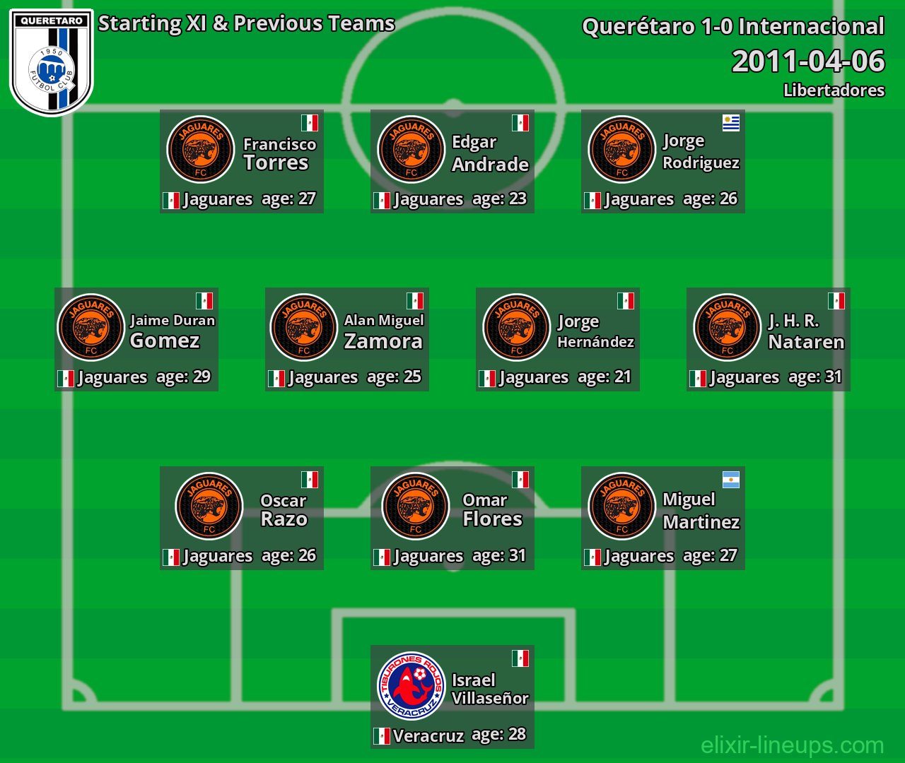 Querétaro Starting XI & Previous Teams 2011-04-06