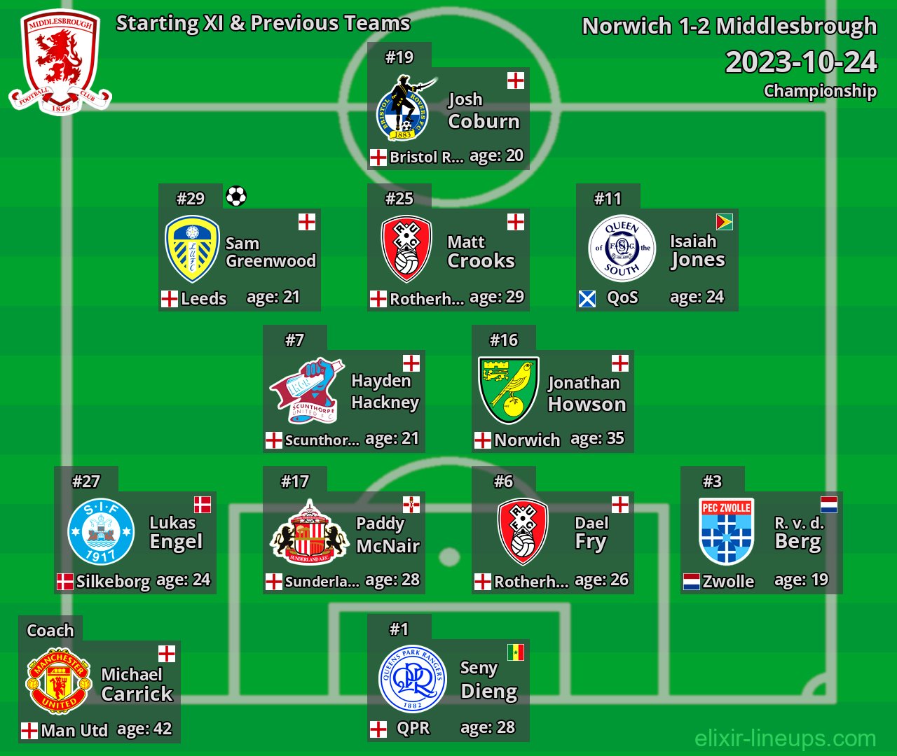 Middlesbrough Starting XI & Previous Teams 2023-10-24
