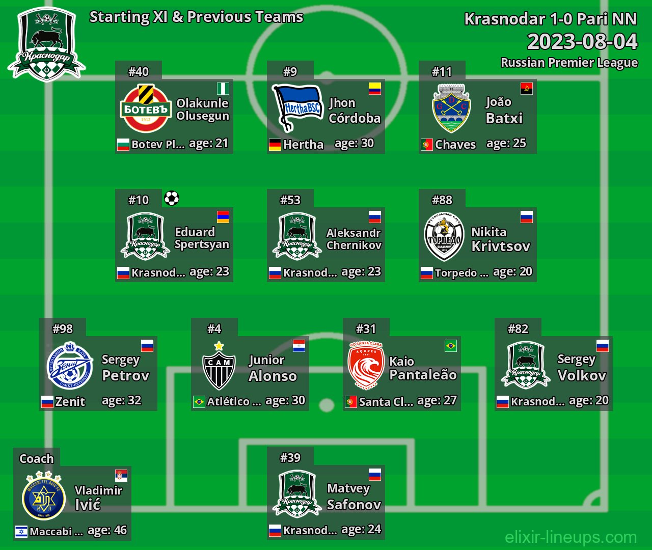 Krasnodar Starting XI & Previous Teams 2023-08-04