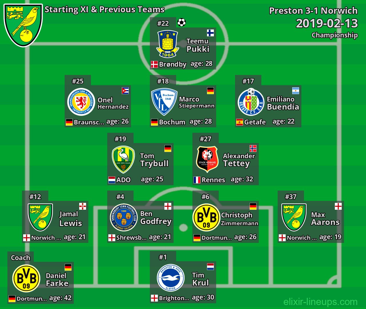 Norwich Starting XI & Previous Teams 2019-02-13
