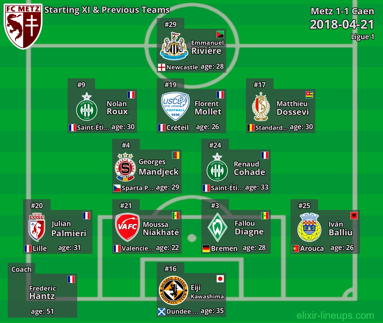 Metz Starting XI & Previous Teams 2018-04-21