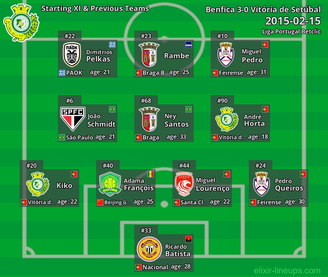 Vitória de Setúbal Starting XI & Previous Teams 2015-02-15